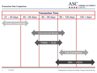 Transaction Time Comparison

Transaction Time
21 – 30 days

45 – 60 days

60 – 90 days

90 – 120 days

120 + days

Private Companies

Commercial Banks

FNMA / HUD

Life Companies

SBA / USDA
7

5/13/2013

Fundamentals of Commercial Lending: Chicago Financial Services

 