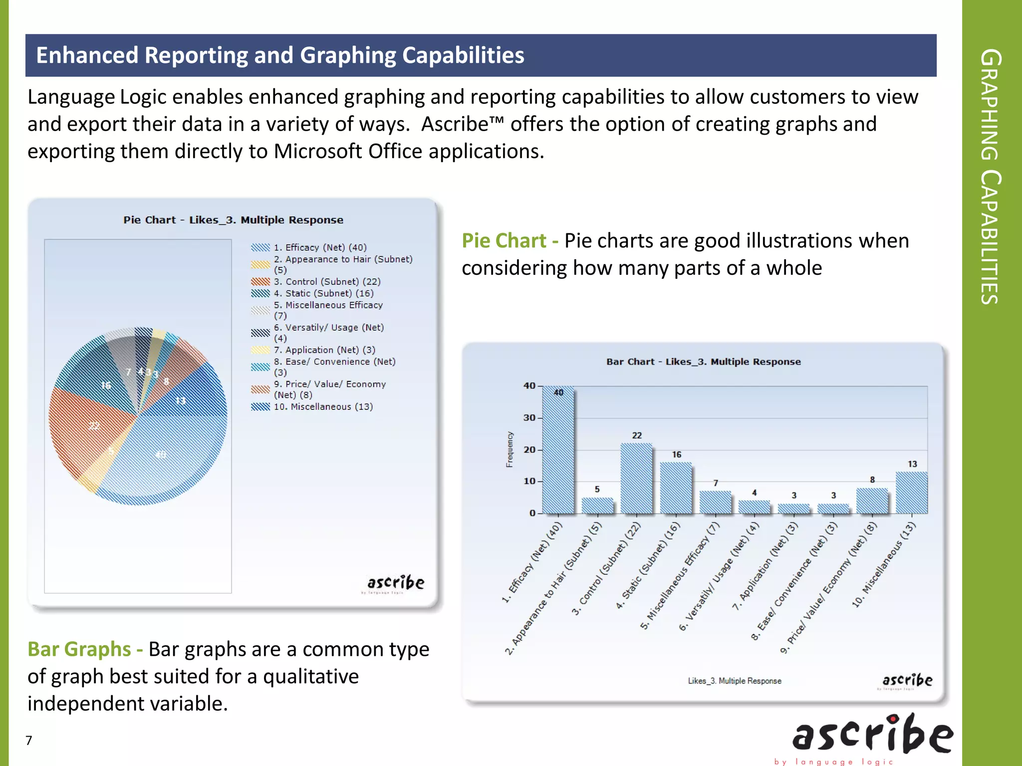 Enhanced Reporting and Graphing Capabilities




                                                                                                  GRAPHING CAPABILITIES
Language Logic enables enhanced graphing and reporting capabilities to allow customers to view
and export their data in a variety of ways. Ascribe™ offers the option of creating graphs and
exporting them directly to Microsoft Office applications.


                                             Pie Chart - Pie charts are good illustrations when
                                             considering how many parts of a whole




Bar Graphs - Bar graphs are a common type
of graph best suited for a qualitative
independent variable.
7
 