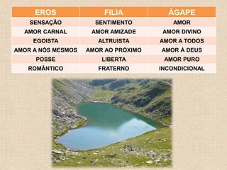 EROS FILIA ÁGAPE 
SENSAÇÃO SENTIMENTO AMOR 
AMOR CARNAL AMOR AMIZADE AMOR DIVINO 
EGOISTA ALTRUISTA AMOR A TODOS 
AMOR A NÓS MESMOS AMOR AO PRÓXIMO AMOR À DEUS 
POSSE LIBERTA AMOR PURO 
ROMÂNTICO FRATERNO INCONDICIONAL 
 