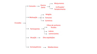 Cruzadas
Conceito
Motivação
Participantes
Atuação
Consequências
Guerra
Santa
Mulçumanos
Unificação/
fortalecimento
Religião
Fortunas
Comércio
Filhos de senhores
feudais
nobres
comerciantes
Oito expedições
Mediterrâneo
 