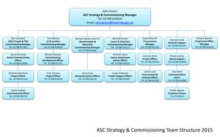 ASC Strategy & Commissioning Team Structure 2015
John Green
ASC Strategy & Commissioning Manager
Tel: 01708 433018
Email: john.green@havering.gov.uk
Ben Campbell
Older People & PSD
Commissioning Manager
Tel: 01708 431381
Tina Mackay
LD & Austism
Commissioning Manager
Tel: 01708 434094
Bernard Natale (interim)
Mental Health &
Dementia
Commissioning Manager
Tel: 01708 433462
Michelle Brown
Carers & Voluntary
Commissioning Manager
Tel: 01708 433113
David Mitchell
Procurement
Manager
Tel: 01708 433192
Hannah Smith
Business Support
Tel: 01708 431291
Andrew Spencer
Programme Office
Manager
Tel: 01708 431019
Penny Lansley
Admin Support
Tel: 01708 433023
Suzanne West
Project Officer
Tel: 01708 434670
Samantha Eady
Senior Commissioning
Officer
Tel: 01708 433064
Michelle Moreland
Project Officer
Tel: 01708 431142
Rosheen Davis
Carers Assessment
Liaison Officer
Tel: 01708 433019
Michael Mackay
Commissioning
Development Officer
Tel: 01708 431142
Trish Johnson
Project Officer
Tel: 01708 433458
Sandy Foskett
Commissioning Officer
Tel: 01708 434742
Jackie Louis
Procurement &
Contract Officer
Tel: 01708 433226
Amy Reed
Communications
Intern
Tel: 01708 431858
Jenny Gray
Dementia Liaison Officer
Tel: 01708 432318
Susan Anderson
Project Support Officer
Tel: 01708 431249
Giselle Agyare
Graduate Trainee
Tel: 01708 43
 