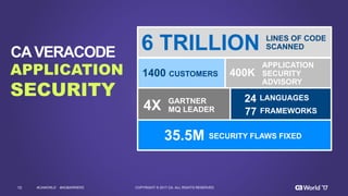 10 COPYRIGHT  ©  2017  CA.  ALL  RIGHTS  RESERVED#CAWORLD #NOBARRIERS
LINES  OF  CODE  
SCANNED6  TRILLION
1400  CUSTOMERS 400K
APPLICATION  
SECURITY  
ADVISORY  
HOURS
35.5M SECURITY  FLAWS  FIXED
4X GARTNER
MQ  LEADER
24 LANGUAGES
77 FRAMEWORKS
APPLICATION
SECURITY
CA  VERACODE
 
