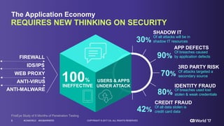 6 COPYRIGHT  ©  2017  CA.  ALL  RIGHTS  RESERVED#CAWORLD #NOBARRIERS
The  Application  Economy
REQUIRES  NEW  THINKING  ON  SECURITY
FIREWALL
IDS/IPS
WEB  PROXY
ANTI-­VIRUS
ANTI-­MALWARE
100%
INEFFECTIVE
USERS  &  APPS
UNDER  ATTACK
SHADOW  IT
30%
Of  all  attacks  will  be  in  
shadow  IT  resources
APP  DEFECTS
90%
Of  breaches caused  
by  application  defects
3RD  PARTY  RISK
70% Of  attacks  targeted a  
secondary  source  
IDENTITY  FRAUD
80% Of  breaches  used  lost  
stolen  &  weak  credentials
CREDIT  FRAUD
42%
Of  all  data  stolen  is
credit  card  data  
FireEye  Study  of  6  Months  of  Penetration  Testing  
 