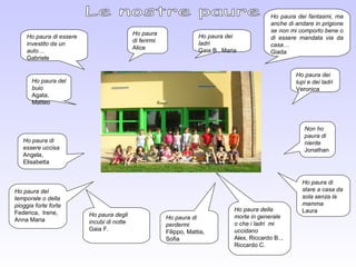 Ho paura di essere
investito da un
auto…
Gabriele
Ho paura dei fantasmi, ma
anche di andare in prigione
se non mi comporto bene o
di essere mandata via da
casa…
Giada
Ho paura del
buio
Agata,
Matteo
Ho paura dei
lupi e dei ladri
Veronica
Ho paura della
morte in generale
o che i ladri mi
uccidano
Alex, Riccardo B..,
Riccardo C.
Ho paura del
temporale o della
pioggia forte forte
Federica, Irene,
Anna Maria
Ho paura
di ferirmi
Alice
Ho paura dei
ladri
Gaia B., Maria
Ho paura di
perdermi
Filippo, Mattia,
Sofia
Ho paura degli
incubi di notte
Gaia F.
Non ho
paura di
niente
Jonathan
Ho paura di
stare a casa da
sola senza la
mamma
Laura
Ho paura di
essere uccisa
Angela,
Elisabetta
 