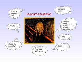 Morte
Malattie
Serpenti,
ragni, topi …
o altri
animali
pericolosi
Ladri
Montagne
russeEsser a
casa da
soli
Futuro dei
propri figli
Ignoranza
della gente
Le paure dei genitori
 