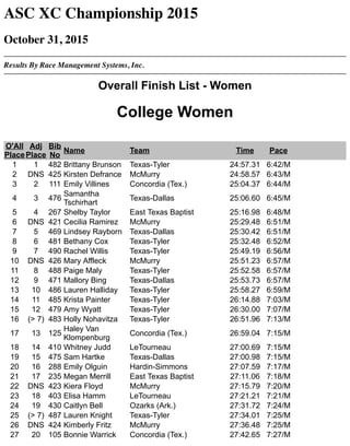 ASC XC Championship 2015
October 31, 2015
Results By Race Management Systems, Inc.
Overall Finish List - Women
College Women
O'All
Place
Adj
Place
Bib
No
Name Team Time Pace
1 1 482 Brittany Brunson Texas-Tyler 24:57.31 6:42/M
2 DNS 425 Kirsten Defrance McMurry 24:58.57 6:43/M
3 2 111 Emily Villines Concordia (Tex.) 25:04.37 6:44/M
4 3 476
Samantha
Tschirhart
Texas-Dallas 25:06.60 6:45/M
5 4 267 Shelby Taylor East Texas Baptist 25:16.98 6:48/M
6 DNS 421 Cecilia Ramirez McMurry 25:29.48 6:51/M
7 5 469 Lindsey Rayborn Texas-Dallas 25:30.42 6:51/M
8 6 481 Bethany Cox Texas-Tyler 25:32.48 6:52/M
9 7 490 Rachel Willis Texas-Tyler 25:49.19 6:56/M
10 DNS 426 Mary Affleck McMurry 25:51.23 6:57/M
11 8 488 Paige Maly Texas-Tyler 25:52.58 6:57/M
12 9 471 Mallory Bing Texas-Dallas 25:53.73 6:57/M
13 10 486 Lauren Halliday Texas-Tyler 25:58.27 6:59/M
14 11 485 Krista Painter Texas-Tyler 26:14.88 7:03/M
15 12 479 Amy Wyatt Texas-Tyler 26:30.00 7:07/M
16 (> 7) 483 Holly Nohavitza Texas-Tyler 26:51.96 7:13/M
17 13 125
Haley Van
Klompenburg
Concordia (Tex.) 26:59.04 7:15/M
18 14 410 Whitney Judd LeTourneau 27:00.69 7:15/M
19 15 475 Sam Hartke Texas-Dallas 27:00.98 7:15/M
20 16 288 Emily Olguin Hardin-Simmons 27:07.59 7:17/M
21 17 235 Megan Merrill East Texas Baptist 27:11.06 7:18/M
22 DNS 423 Kiera Floyd McMurry 27:15.79 7:20/M
23 18 403 Elisa Hamm LeTourneau 27:21.21 7:21/M
24 19 430 Caitlyn Bell Ozarks (Ark.) 27:31.72 7:24/M
25 (> 7) 487 Lauren Knight Texas-Tyler 27:34.01 7:25/M
26 DNS 424 Kimberly Fritz McMurry 27:36.48 7:25/M
27 20 105 Bonnie Warrick Concordia (Tex.) 27:42.65 7:27/M
 