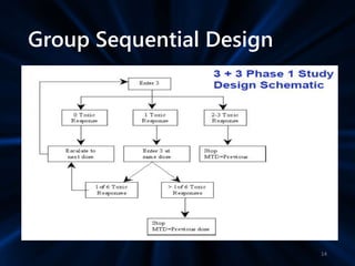 Group Sequential Design
14
 