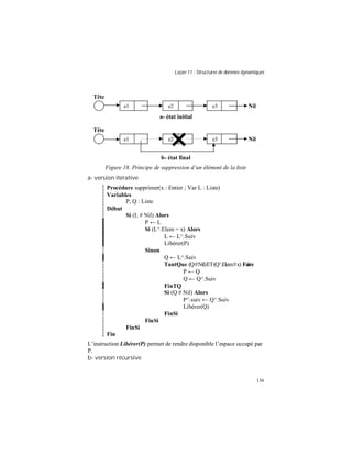 Leçon 11 : Structures de données dynamiques
136
a- état initial
b- état final
Figure 18. Principe de suppression d’un élément de la liste
a- version itérative
Procédure supprimer(x : Entier ; Var L : Liste)
Variables
P, Q : Liste
Début
Si (L # Nil) Alors
P ← L
Si (L^.Elem = x) Alors
L ← L^.Suiv
Libérer(P)
Sinon
Q ← L^.Suiv
TantQue (Q#Nil)ET(Q^.Elem#x) Faire
P ← Q
Q ← Q^.Suiv
FinTQ
Si (Q # Nil) Alors
P^.suiv ← Q^.Suiv
Libérer(Q)
FinSi
FinSi
FinSi
Fin
L’instruction Libérer(P) permet de rendre disponible l’espace occupé par
P.
b- version récursive
e1 e2 e3
Tête
Nil
e1 e2 e3
Tête
Nil
×
 
