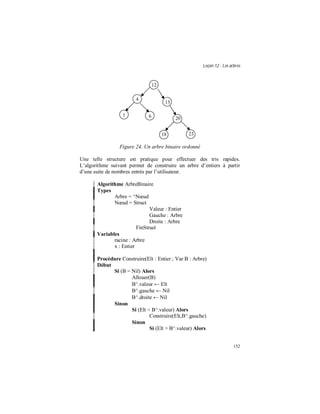 Leçon 12 : Les arbres
152
Figure 24. Un arbre binaire ordonné
Une telle structure est pratique pour effectuer des tris rapides.
L’algorithme suivant permet de construire un arbre d’entiers à partir
d’une suite de nombres entrés par l’utilisateur.
Algorithme ArbreBinaire
Types
Arbre = ^N ud
ud = Struct
Valeur : Entier
Gauche : Arbre
Droite : Arbre
FinStruct
Variables
racine : Arbre
x : Entier
Procédure Construire(Elt : Entier ; Var B : Arbre)
Début
Si (B = Nil) Alors
Allouer(B)
B^.valeur ← Elt
B^.gauche ← Nil
B^.droite ← Nil
Sinon
Si (Elt < B^.valeur) Alors
Construire(Elt,B^.gauche)
Sinon
Si (Elt > B^.valeur) Alors
12
15
2061
4
2318
 