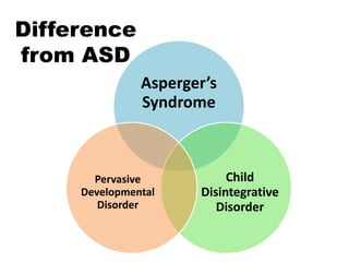 Difference
from ASD
Asperger’s
Syndrome
Child
Disintegrative
Disorder
Pervasive
Developmental
Disorder
 