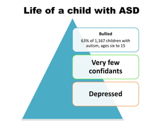 Life of a child with ASD
Bullied
63% of 1,167 children with
autism, ages six to 15
Very few
confidants
Depressed
 