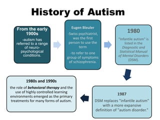 History of Autism
From the early
1900s
-autism has
referred to a range
of neuro-
psychological
conditions.
Eugen Bleuler
-Swiss psychiatrist,
was the first
person to use the
term
-to refer to one
group of symptoms
of schizophrenia.
1980
"Infantile autism" is
listed in the
Diagnostic and
Statistical Manual
of Mental Disorders
(DSM).
1987
DSM replaces "infantile autism"
with a more expansive
definition of "autism disorder."
1980s and 1990s
the role of behavioral therapy and the
use of highly controlled learning
environments emerged as the primary
treatments for many forms of autism.
 