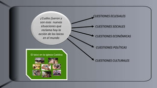 CUESTIONES ECLESIALES
CUESTIONES SOCIALES
CUESTIONES ECONÓMICAS
CUESTIONES POLÍTICAS
CUESTIONES CULTURALES
¿Cuáles fueron y
son esas nuevas
situaciones que
reclama hoy la
acción de los laicos
en el mundo
 