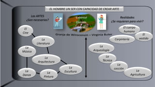 EL HOMBRE UN SER CON CAPACIDAD DE CREAR ARTE
El
Cine
La
Literatura
La
Arquitectura
La
EsculturaLa
Pintura
La
Danza
La
Técnica
La
cocción
La
Música
La
Arqueología
Las ARTES
¿Son necesarias?
Realidades
¿Se requieren para vivir?
Estiércol
Comida
Jabón
La
Agricultura
Carpintería
El cuerpo
humano
El
vestido
 