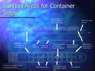 Surveys Areas for Container
Ships
LWL
Bow flare impact
pressure
High stress at
hatch corners in
forward hold
Watertight
bulkheads
Large distortion of
hatch opening for
hatch cover design
High stress at hatch
corners forward of
machinery room
Cross deck structure Hatch brackets
Connection of cross
deck beam to
longitudinal girder
Connection of cross
deck beam to upper
deck
Pillar
bulkhead
Bottom slamming
impact pressure
Transverse strength & fatigue
of longitudinal frame
 