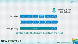 #RSAC
DevOps Kicks The Security Can Down The Road
15
Plan	
   Code	
   Test	
   Release	
   Deploy	
   Operate	
  
DevOps
Ops
Security
PM Dev QA
Release
Mgmt
Ops
Ops
SecurityOld Way
DevOps Way
Security is still
the last guy
 