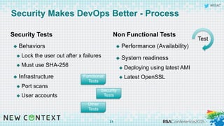 #RSAC
Security Makes DevOps Better - Process
Security Tests
u  Behaviors
u  Lock the user out after x failures
u  Must use SHA-256
u  Infrastructure
u  Port scans
u  User accounts
Non Functional Tests
u  Performance (Availability)
u  System readiness
u  Deploying using latest AMI
u  Latest OpenSSL
31
Test
Functional
Tests
Security
Tests
Other
Tests
 