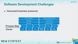 #RSAC
Software Development Challenges
4
Plan	
   Code	
   Test	
   Release	
   Deploy	
   Operate	
  
PM Dev QA
Release
Mgmt
Ops
Ops
Security
Time To Market Changing Requirements
Tech Debt Control Costs
Risk ReductionReporting
u  Downward business pressures
Process Step
Owner
 
