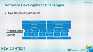#RSAC
Software Development Challenges
5
Plan	
   Code	
   Test	
   Release	
   Deploy	
   Operate	
  
PM Dev QA
Release
Mgmt
Ops
Ops
Security
Time To Market Changing Requirements
Tech Debt Control Costs
Risk Reduction
Threat Mgmt Risk Reduction
Reporting
u  Upward security pressures
Process Step
Owner
 