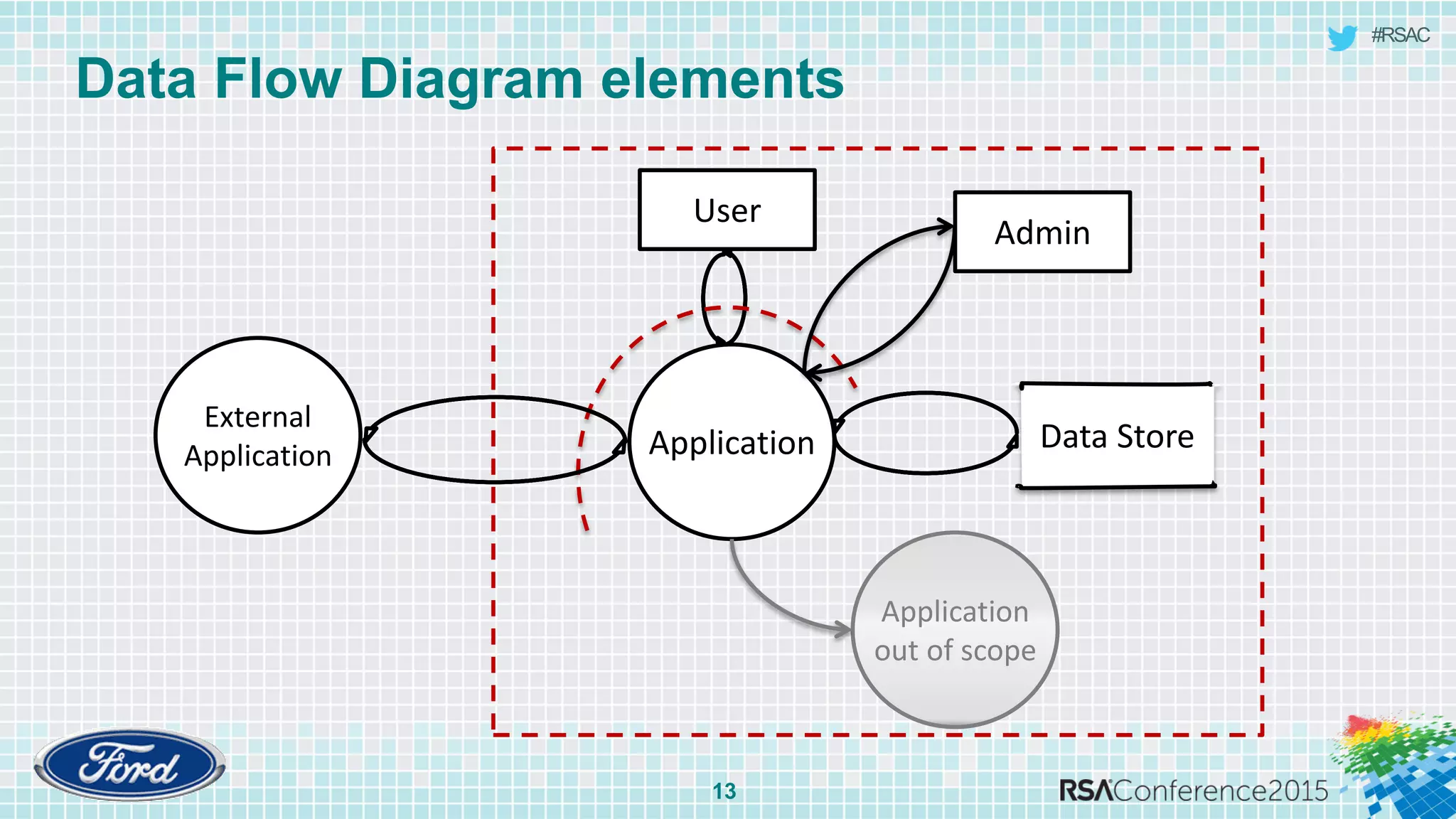 #RSAC
Data Flow Diagram elements
13
Application
User
Data Store
External
Application
Application
out of scope
Admin
 
