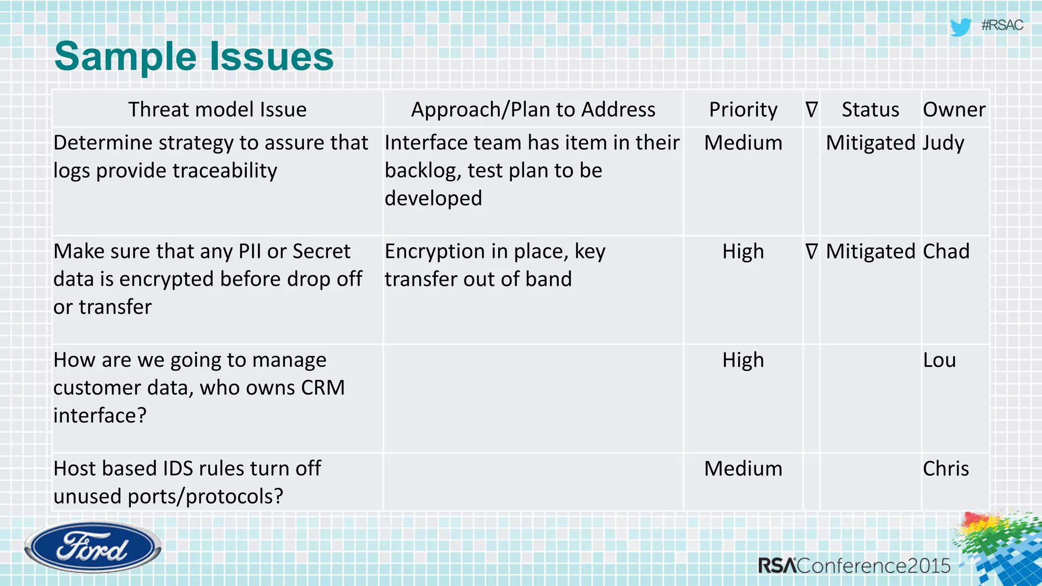 #RSAC
Sample Issues
Threat model Issue Approach/Plan to Address Priority ∇ Status Owner
Determine strategy to assure that
logs provide traceability
Interface team has item in their
backlog, test plan to be
developed
Medium Mitigated Judy
Make sure that any PII or Secret
data is encrypted before drop off
or transfer
Encryption in place, key
transfer out of band
High ∇ Mitigated Chad
How are we going to manage
customer data, who owns CRM
interface?
High Lou
Host based IDS rules turn off
unused ports/protocols?
Medium Chris
 