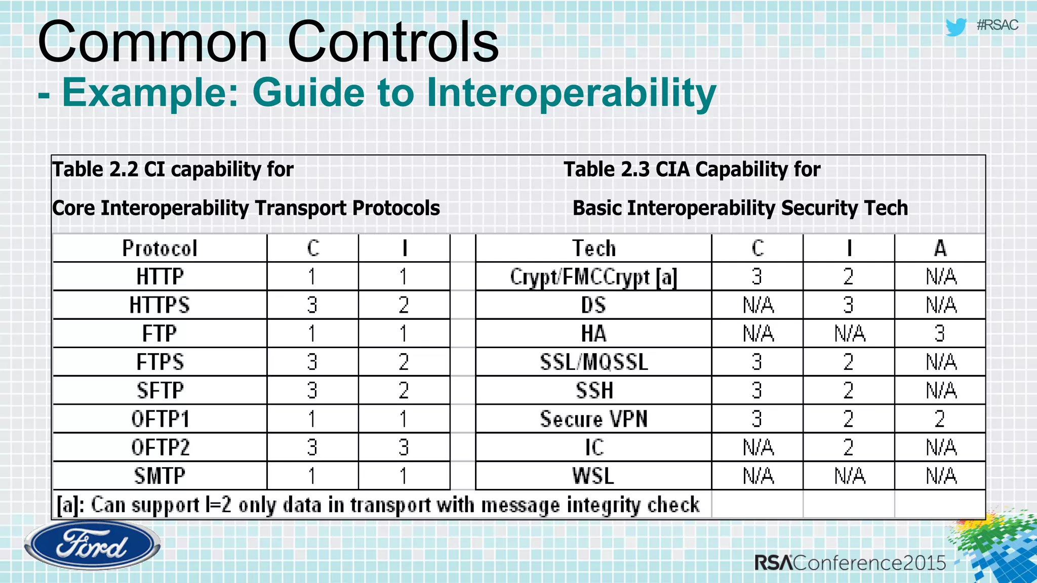 #RSAC
Common Controls
- Example: Guide to Interoperability
Table 2.2 CI capability for Table 2.3 CIA Capability for
Core Interoperability Transport Protocols Basic Interoperability Security Tech
 