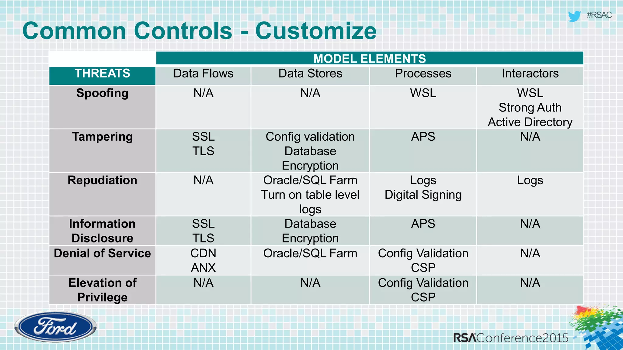 #RSAC
Common Controls - Customize
MODEL ELEMENTS
THREATS Data Flows Data Stores Processes Interactors
Spoofing N/A N/A WSL WSL
Strong Auth
Active Directory
Tampering SSL
TLS
Config validation
Database
Encryption
APS N/A
Repudiation N/A Oracle/SQL Farm
Turn on table level
logs
Logs
Digital Signing
Logs
Information
Disclosure
SSL
TLS
Database
Encryption
APS N/A
Denial of Service CDN
ANX
Oracle/SQL Farm Config Validation
CSP
N/A
Elevation of
Privilege
N/A N/A Config Validation
CSP
N/A
 