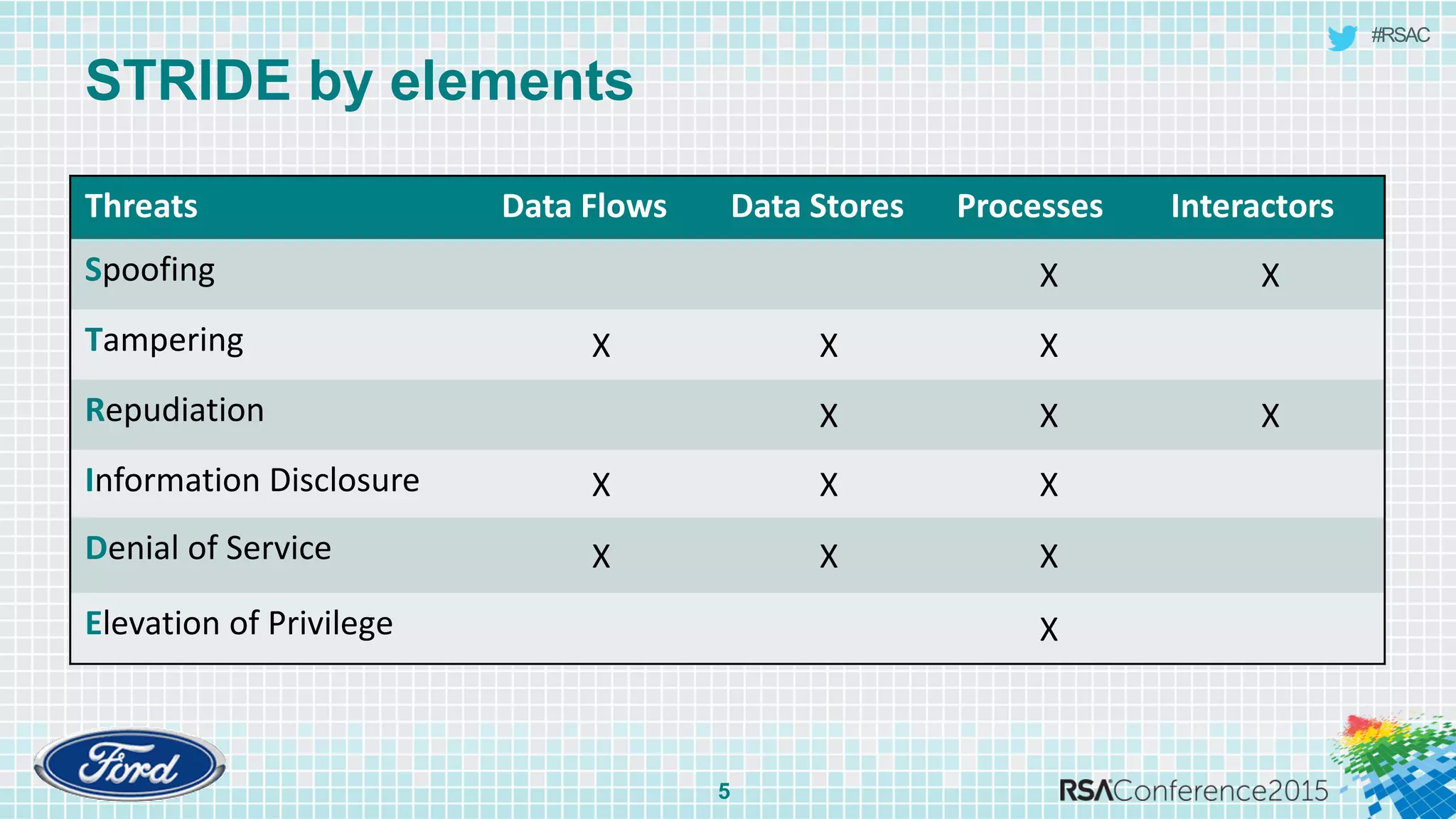 #RSAC
STRIDE by elements
5
Threats Data Flows Data Stores Processes Interactors
Spoofing X X
Tampering X X X
Repudiation X X X
Information Disclosure X X X
Denial of Service X X X
Elevation of Privilege X
 