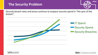 #RSAC
The Security Problem
2
Security breach rates and losses continue to outpace security spend in “the year of the
breac...