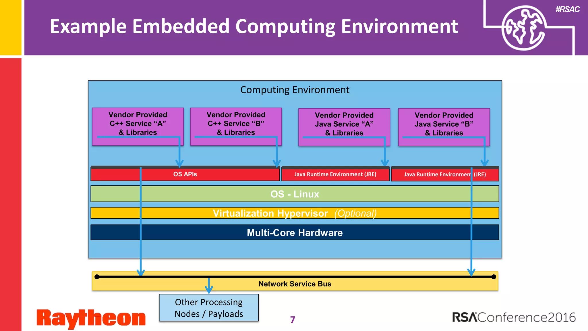 #RSAC
Example Embedded Computing Environment
7
Computing Environment
OS APIs
Multi-Core Hardware
Other Processing
Nodes / Payloads
Virtualization Hypervisor (Optional)
OS - Linux
Vendor Provided
C++ Service “B”
& Libraries
Vendor Provided
C++ Service “A”
& Libraries
Vendor Provided
Java Service “A”
& Libraries
Vendor Provided
Java Service “B”
& Libraries
Network Service Bus
Java Runtime Environment (JRE)Java Runtime Environment (JRE)
 