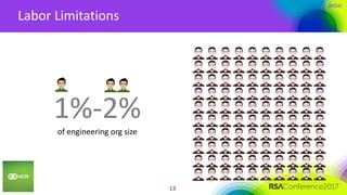#RSAC
Labor Limitations
13
1%-2%
of engineering org size
 