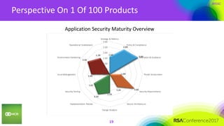 #RSAC
Perspective On 1 Of 100 Products
19
1.60
2.60
3.00
1.00
2.601.35
1.70
2.10
1.67
1.68
2.35
1.70
0.00
0.50
1.00
1.50
2.00
2.50
3.00
Strategy & Metrics
Policy & Compliance
Education & Guidance
Threat Assessment
Security Requirements
Secure Architecture
Design Analysis
Implementation Review
Security Testing
Issue Management
Environment Hardening
Operational Enablement
Application Security Maturity Overview
 