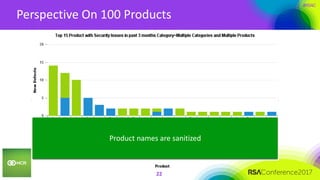 #RSAC
Perspective On 100 Products
22
Product names are sanitized
 