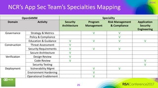 #RSAC
NCR’s App Sec Team’s Specialties Mapping
25
OpenSAMM Speciality
Domain Activity Security
Architecture
Program
Management
Risk Management
& Compliance
Application
Security
Engineering
Governance Strategy & Metrics V V
Policy & Compliance V
Education & Guidance V V V V
Construction Threat Assessment V
Security Requirements V V V
Secure Architecture V
Verification Design Review V
Code Review V V
Security Testing V
Deployment Vulnerability Mgmt V V
Environment Hardening V
Operational Enablement V
 