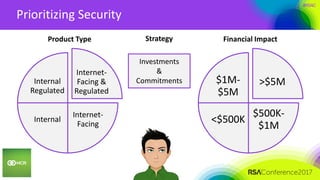 #RSAC
Prioritizing Security
26
Internet-
Facing &
Regulated
Internet-
Facing
Internal
Internal
Regulated
>$5M
$500K-
$1M
<$500K
$1M-
$5M
Product Type Financial ImpactStrategy
Investments
&
Commitments
 