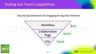 #RSAC
10 Yes/No Questions
Scaling Out Team’s Capabilities
33
Security Questionnaire For Engaging An App Sec Architect
Workflow
Collaboration
Page
File Good
Better
Best
 