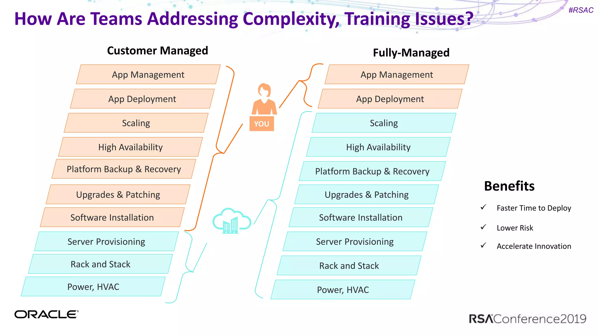 #RSAC
How Are Teams Addressing Complexity, Training Issues?
App Management
Upgrades & Patching
Platform Backup & Recovery
High Availability
Scaling
App Deployment
Power, HVAC
Rack and Stack
Server Provisioning
Software Installation
Customer Managed Fully-Managed
App Management
Upgrades & Patching
Platform Backup & Recovery
High Availability
Scaling
App Deployment
Power, HVAC
Rack and Stack
Server Provisioning
Software Installation
 Faster Time to Deploy
 Lower Risk
 Accelerate Innovation
Benefits
YOU
 