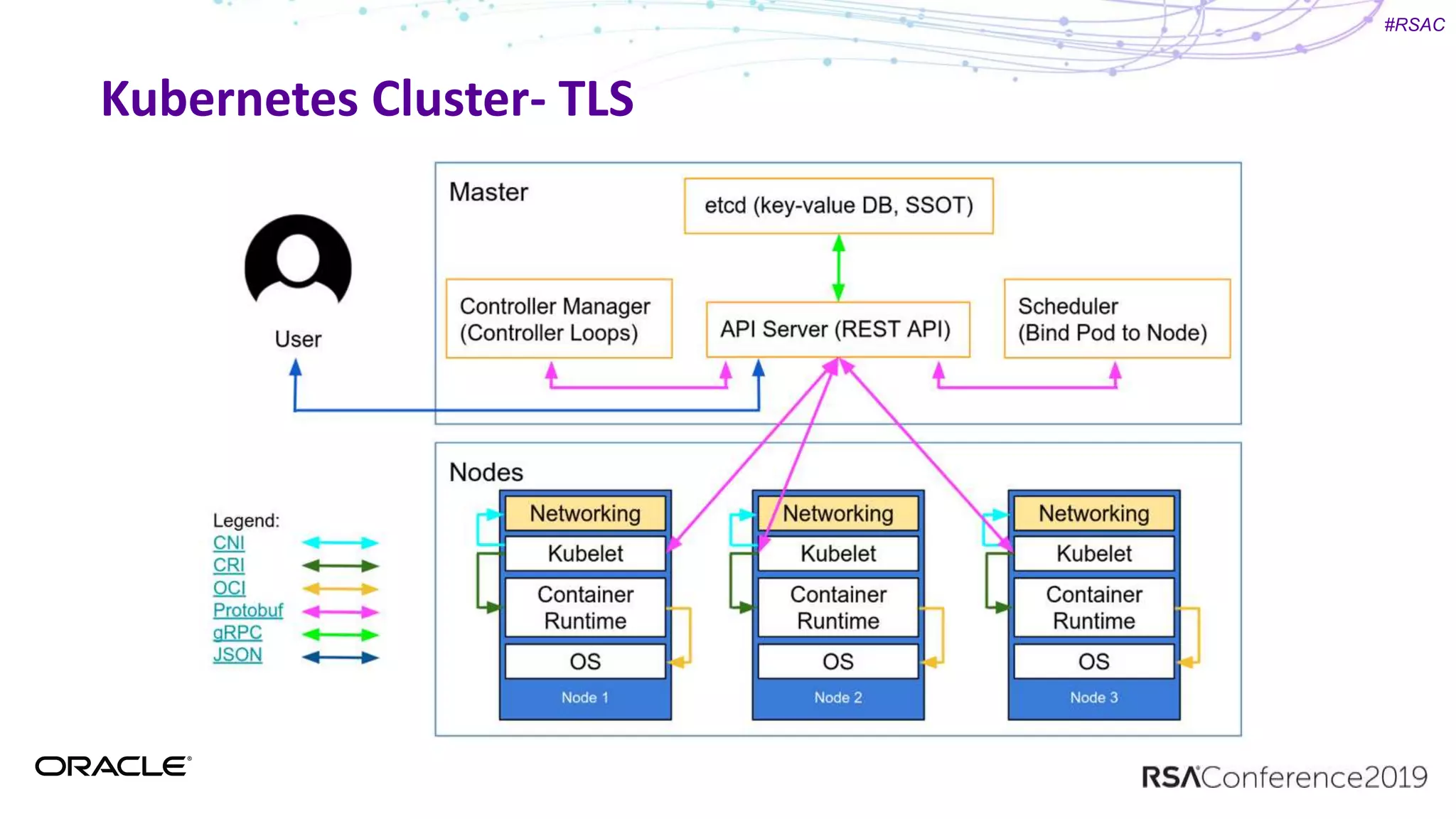 #RSAC
Kubernetes Cluster- TLS
 