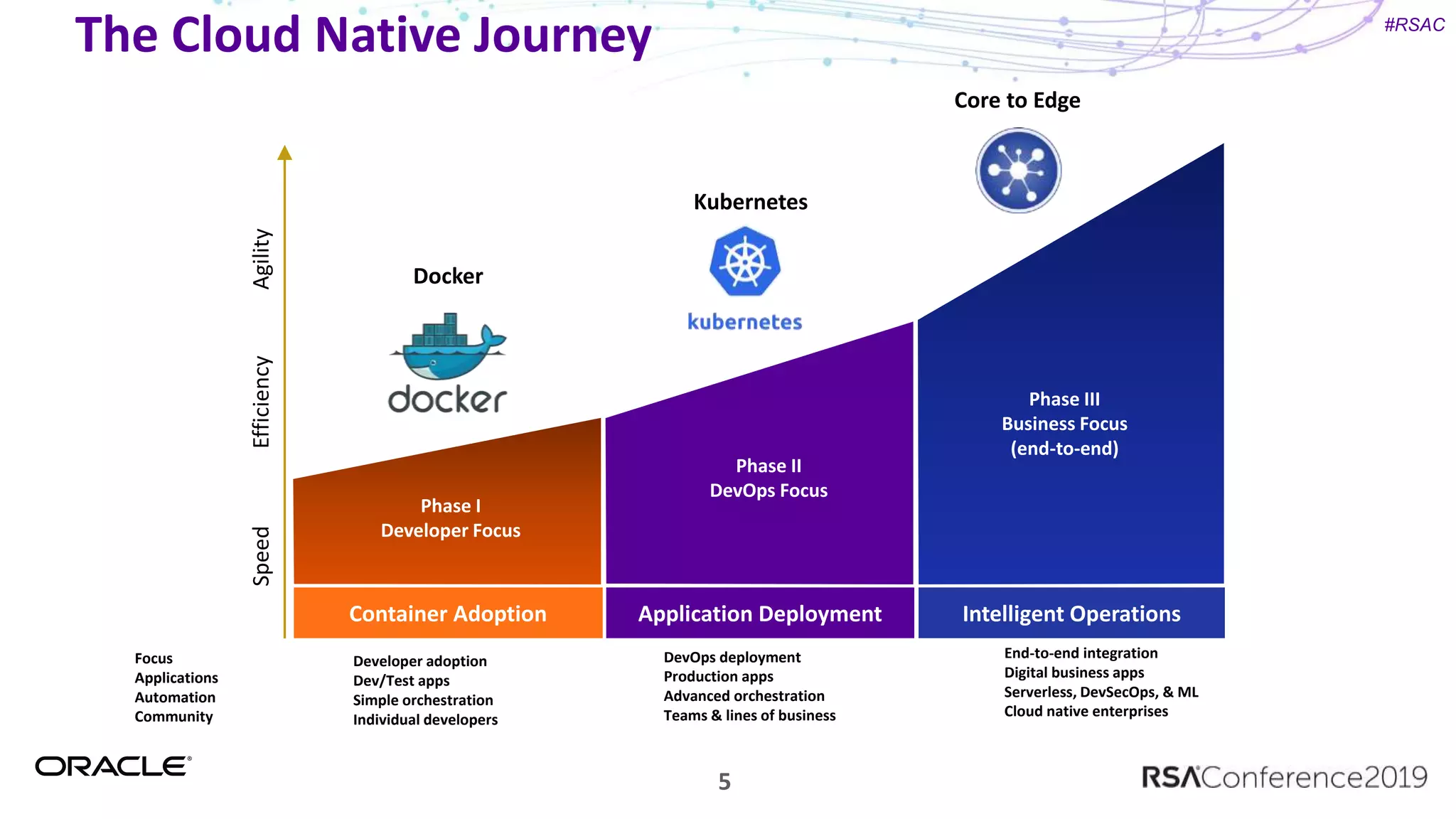 #RSAC
The Cloud Native Journey
5
Phase I
Developer Focus
Phase II
DevOps Focus
Phase III
Business Focus
(end-to-end)
Container Adoption Application Deployment Intelligent Operations
SpeedEfficiencyAgility
Docker
Kubernetes
Core to Edge
Developer adoption
Dev/Test apps
Simple orchestration
Individual developers
DevOps deployment
Production apps
Advanced orchestration
Teams & lines of business
End-to-end integration
Digital business apps
Serverless, DevSecOps, & ML
Cloud native enterprises
Focus
Applications
Automation
Community
 