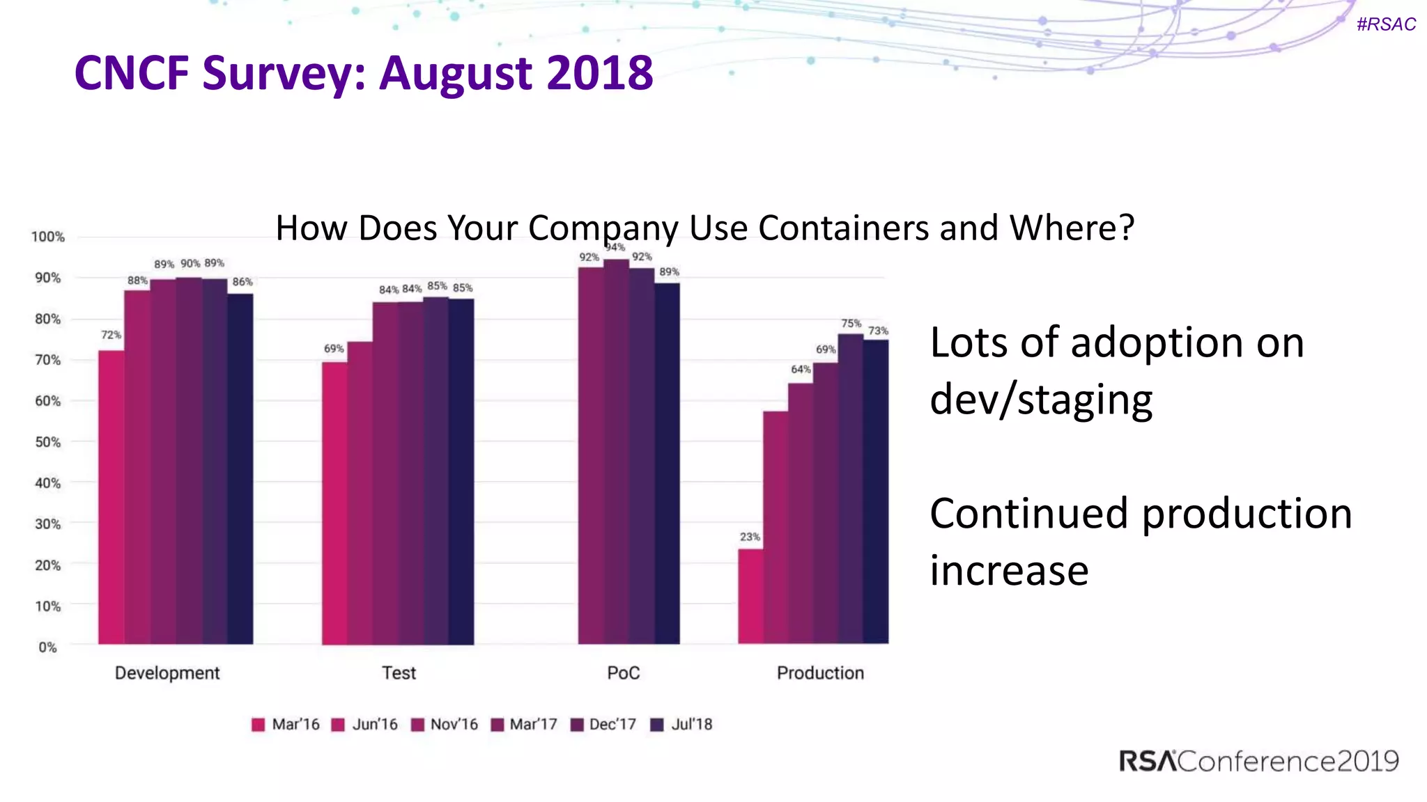 #RSAC
CNCF Survey: August 2018
How Does Your Company Use Containers and Where?
Lots of adoption on
dev/staging
Continued production
increase
 