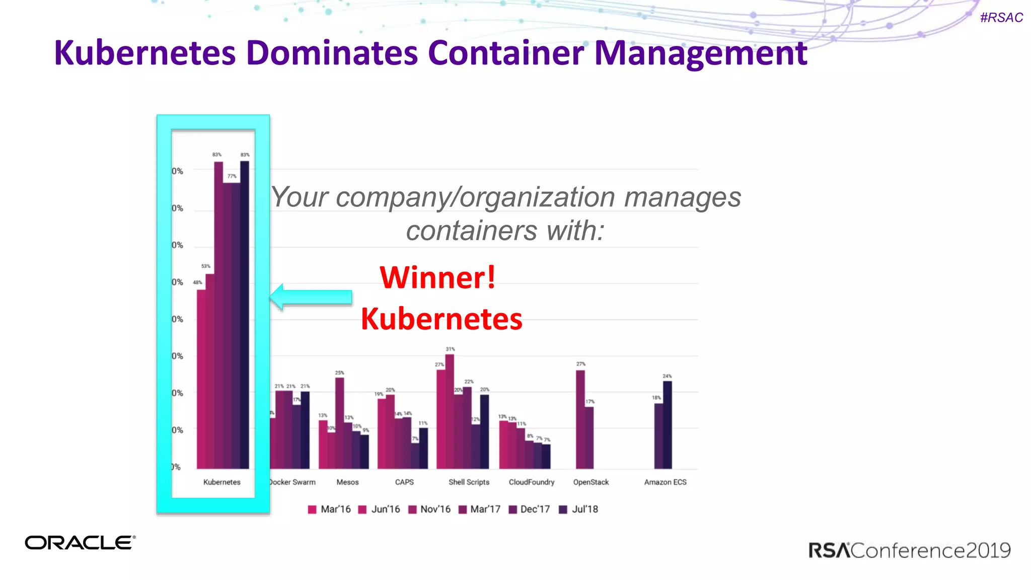 #RSAC
Kubernetes Dominates Container Management
Your company/organization manages
containers with:
Winner!
Kubernetes
 