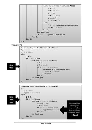 Page 30 sur 56
Sinon Si L1^.val > L2^.val Alors
P  L2
L2L2^.suiv
Q  L1
L1L1^.suiv
Q^.suiv P
P^.suiv L1
Sinon
Q  L1 //mémorisation de l’élément précédent
L1  L1^.suiv
Fin Si
Fin Tant que
L1 Tete //pointer L1 à la tête de la liste
Fin Si
Fin Si
Fin
Procédure SupprimeDoublons(var L :Liste)
Var
Q , P : Liste
Début
Q  L
Si L ≠ nilAlors
Tant que Q^.suiv ≠ nilFaire
P  Q
Q  Q^.suiv
Si Q^.val = P^.valAlors
//on supprime de L l'élément pointé par Q.
Q^.suiv  P^.suiv
Libérer(P)
Fin Si
Fin Tant que
Fin Si
Fin
Procédure SupprimeDoublons(var L :Liste)
Var
Q : Liste
Vpred : caractère
Début
Q  L
Si L ≠ nilAlors
Tant que Q^.suiv ≠ nilFaire
VpredQ^.val
Q  Q^.suiv
Si Q^.val = Vpred Alors
Supprimer(Vpred,Q)
Fin Si
Fin Tant que
Fin Si
Fin
EXERCICE N°6
Cette procédure
se charge de
parcourir la liste
Q en supprimant
toutes les valeurs
de Vpred
Liste
triée
Liste
non
triée
 
