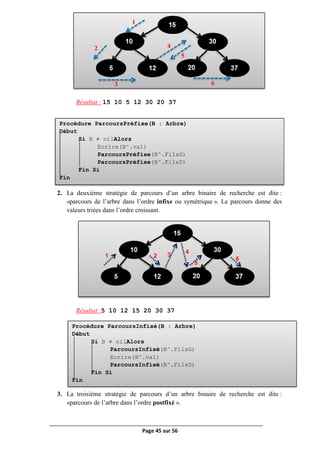 Page 45 sur 56
Résultat : 15 10 5 12 30 20 37
2. La deuxième stratégie de parcours d’un arbre binaire de recherche est dite :
«parcours de l’arbre dans l’ordre infixe ou symétrique ». Le parcours donne des
valeurs triées dans l’ordre croissant.
Résultat :5 10 12 15 20 30 37
3. La troisième stratégie de parcours d’un arbre binaire de recherche est dite :
«parcours de l’arbre dans l’ordre postfixé ».
Procédure ParcoursPréfixe(B : Arbre)
Début
Si B ≠ nilAlors
Ecrire(B^.val)
ParcoursPréfixe(B^.FilsG)
ParcoursPréfixe(B^.FilsD)
Fin Si
Fin
1
2
3
4
5
6
Procédure ParcoursInfixé(B : Arbre)
Début
Si B ≠ nilAlors
ParcoursInfixé(B^.FilsG)
Ecrire(B^.val)
ParcoursInfixé(B^.FilsD)
Fin Si
Fin
1 2 3
5
6
4
 