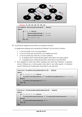 Page 46 sur 56
Résultat : 5 10 12 20 37 30 15
5) Le principe de suppression doit obéir aux constations suivantes :
La suppression commence par la recherche de l'élément. Une fois trouvé ce dernier :
 si c'est une feuille, on la vire sans problèmes
 si c'est un sommet qui n'a qu'un fils, on le remplace par ce fils
 si c'est un sommet qui a deux fils, on a deux solutions :
1. le remplacer par le sommet de plus grande valeur dans le sous arbre gauche.
2. le remplacer par le sommet de plus petite valeur dans le sous arbre droit.
 Pour simplifier le travail nous allons commencer par écrire deux fonctions : la première
renvoie l’élément qui a la plus grande valeur dans le sous arbre gauche ; la deuxième
renvoie l’élément qui a la plus petite valeur dans le sous arbre droit.
1
2
4
5
6
3
Procédure ParcoursPostfixé(B : Arbre)
Début
Si B ≠ nilAlors
ParcoursPostfixé(B^.FilsG)
ParcoursPostfixé(B^.FilsD)
Ecrire(B^.val)
Fin Si
Fin
Fonction PlusPetitSousArbreDroit(B : Arbre)
Début
Si B^.FilsG ≠ nil Alors
PlusPetitSousArbreDroit  PlusPetitSousArbreDroit(B^.FilsG)
Sinon
PlusPetitSousArbreDroit  B
Fin Si
Fin
Fonction PlusGrandSousArbreGauche(B : Arbre)
Début
Si B^.FilsD ≠ nil Alors
PlusGrandSousArbreGauche  PlusGrandSousArbreGauche(B^.FilsD)
Sinon
PlusGrandSousArbreGauche  B
Fin Si
Fin
 