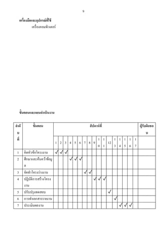 9
เครื่องมือและอุปกรณ์ที่ใช้
เครื่องคอมพิวเตอร์
ขั้นตอนและแผนดาเนินงาน
ลาดั
บ
ที่
ขั้นตอน สัปดาห์ที่ ผู้รับผิดชอ
บ
1 2 3 4 5 6 7 8 9
1
0
1
1
12
1
3
1
4
1
5
1
6
1
7
1 คิดหัวข้อโครงงาน ✓ ✓ ✓
2 ศึกษาและค้นคว้าข้อมู
ล
✓ ✓ ✓
3 จัดทาโครงร่างงาน ✓ ✓
4 ปฏิบัติการสร้างโครง
งาน
✓ ✓ ✓
5 ปรับปรุงทดสอบ ✓
6 การทาเอกสารรายงาน ✓
7 ประเมินผลงาน ✓ ✓ ✓
 