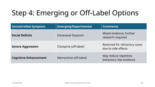 Deficit Based Labels asd adhd pharmacotherapy what medicines to use | PPTX