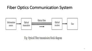 Fiber Optics Communication System
20
 