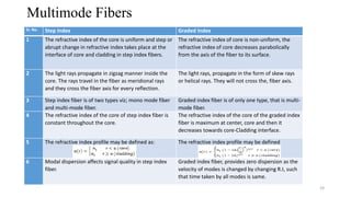 Multimode Fibers
Sr. No. Step Index Graded Index
1 The refractive index of the core is uniform and step or
abrupt change in refractive index takes place at the
interface of core and cladding in step index fibers.
The refractive index of core is non-uniform, the
refractive index of core decreases parabolically
from the axis of the fiber to its surface.
2 The light rays propagate in zigzag manner inside the
core. The rays travel in the fiber as meridional rays
and they cross the fiber axis for every reflection.
The light rays, propagate in the form of skew rays
or helical rays. They will not cross the, fiber axis.
3 Step index fiber is of two types viz; mono mode fiber
and multi-mode fiber.
Graded index fiber is of only one type, that is multi-
mode fiber.
4 The refractive index of the core of step index fiber is
constant throughout the core.
The refractive index of the core of the graded index
fiber is maximum at center, core and then it
decreases towards core-Cladding interface.
5 The refractive index profile may be defined as: The refractive index profile may be defined
6 Modal dispersion affects signal quality in step index
fiber.
Graded index fiber, provides zero dispersion as the
velocity of modes is changed by changing R.I, such
that time taken by all modes is same.
24
 