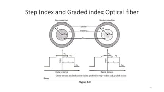 Step Index and Graded index Optical fiber
25
 