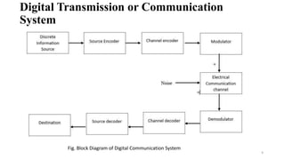 Digital Transmission or Communication
System
9
Fig. Block Diagram of Digital Communication System
 